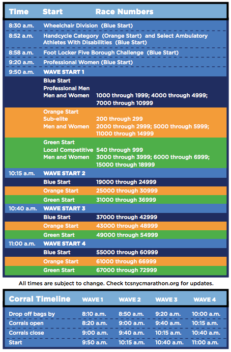 New York City Marathon Corral Chart